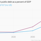 Image for article titled It won’t be long before US debt is out of control